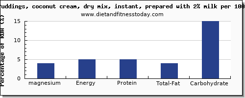 magnesium and nutrition facts in coconut milk per 100g